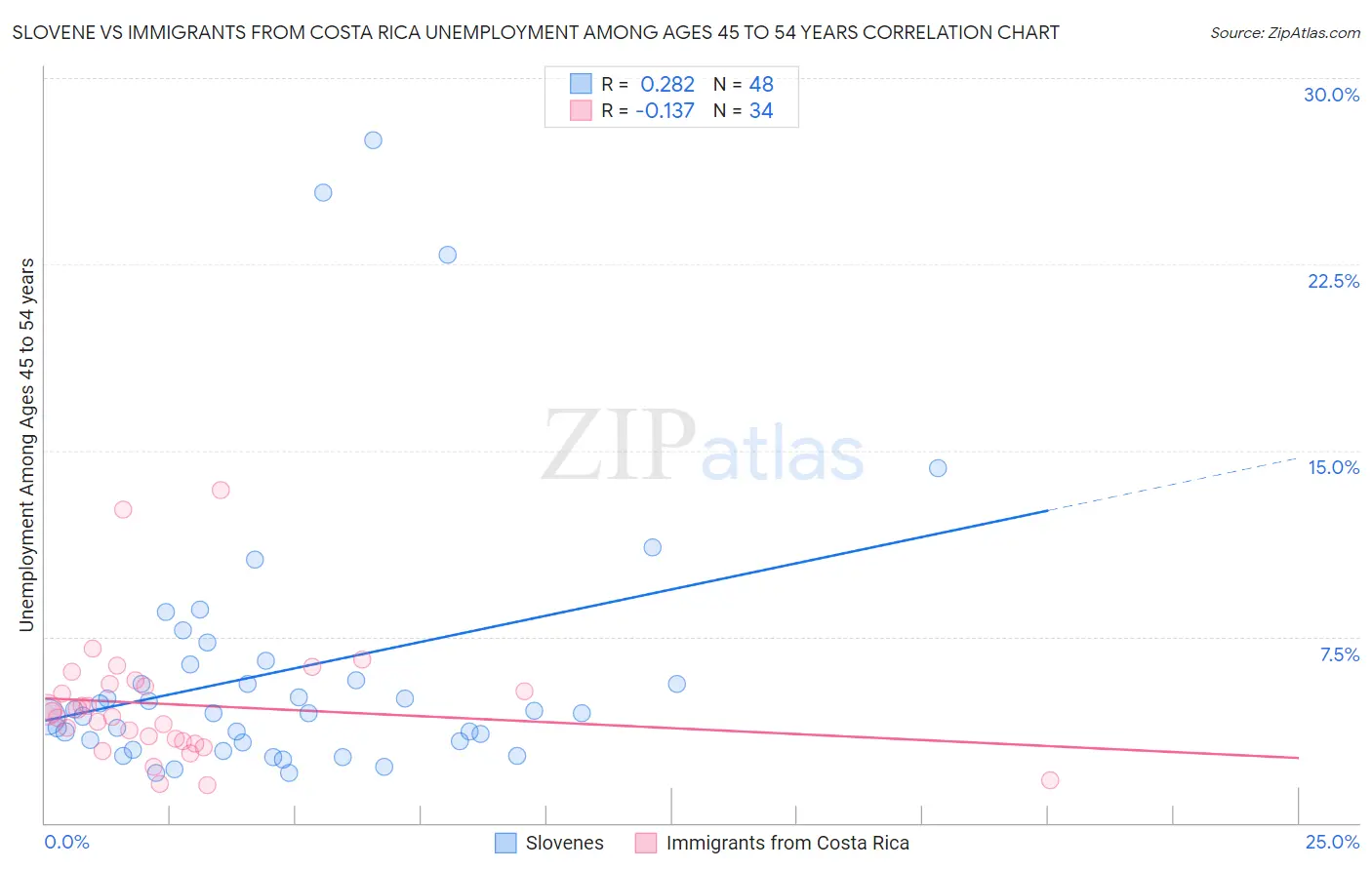 Slovene vs Immigrants from Costa Rica Unemployment Among Ages 45 to 54 years