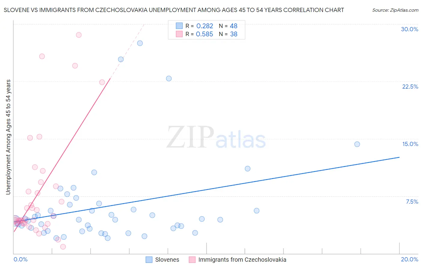 Slovene vs Immigrants from Czechoslovakia Unemployment Among Ages 45 to 54 years