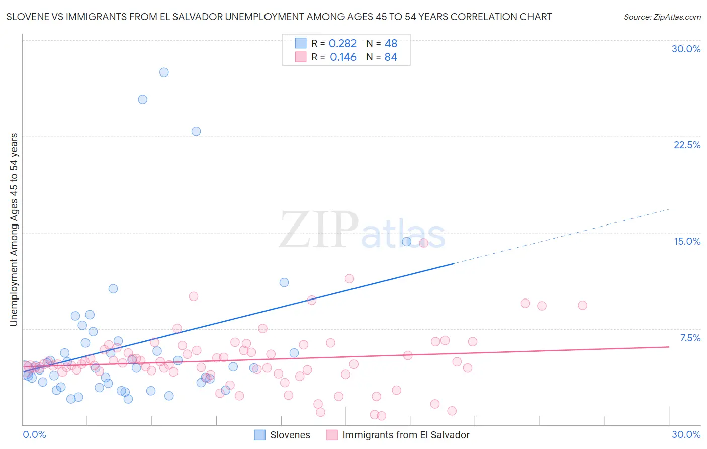 Slovene vs Immigrants from El Salvador Unemployment Among Ages 45 to 54 years