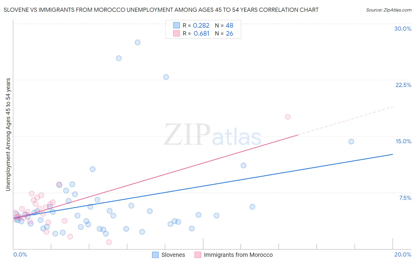 Slovene vs Immigrants from Morocco Unemployment Among Ages 45 to 54 years