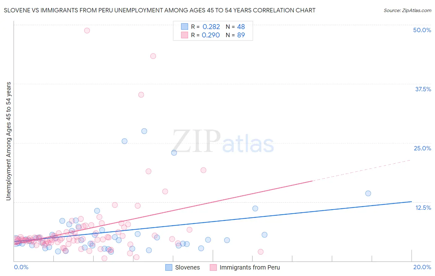 Slovene vs Immigrants from Peru Unemployment Among Ages 45 to 54 years