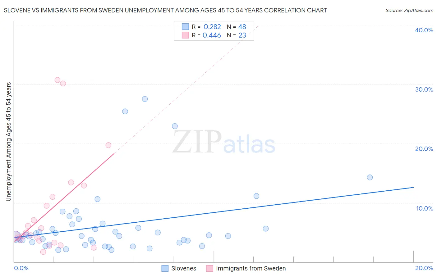 Slovene vs Immigrants from Sweden Unemployment Among Ages 45 to 54 years