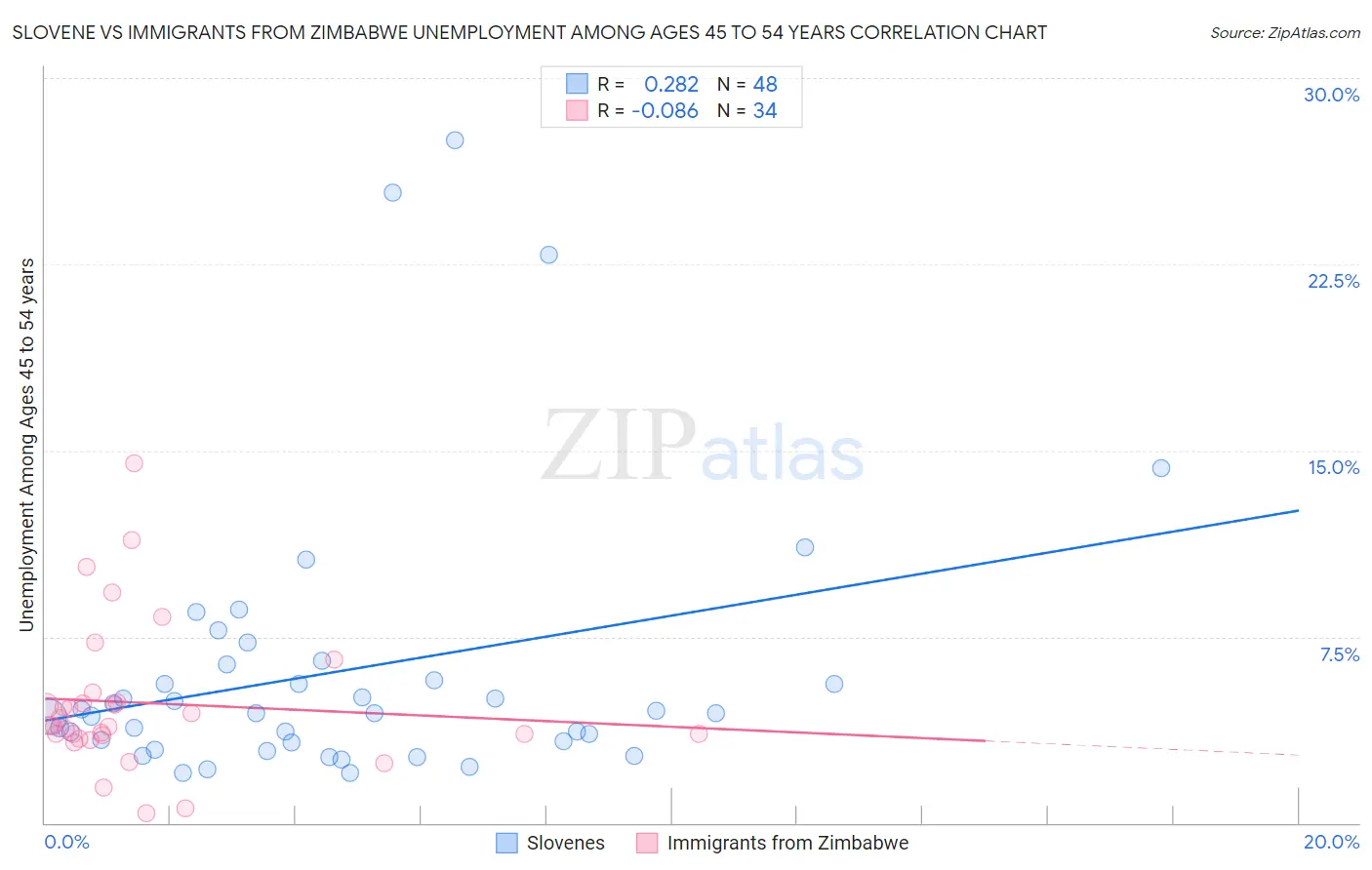 Slovene vs Immigrants from Zimbabwe Unemployment Among Ages 45 to 54 years