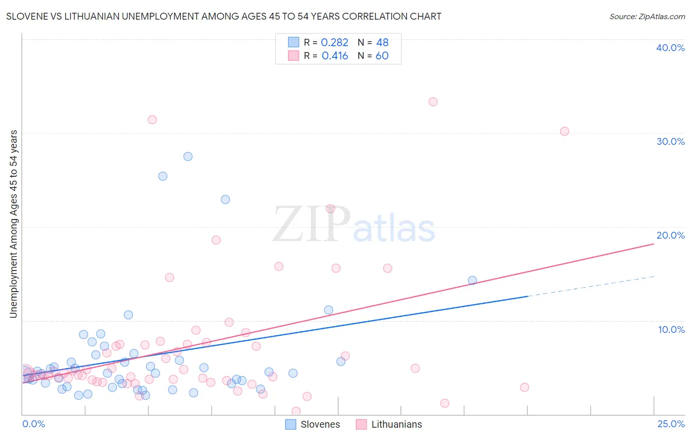 Slovene vs Lithuanian Unemployment Among Ages 45 to 54 years