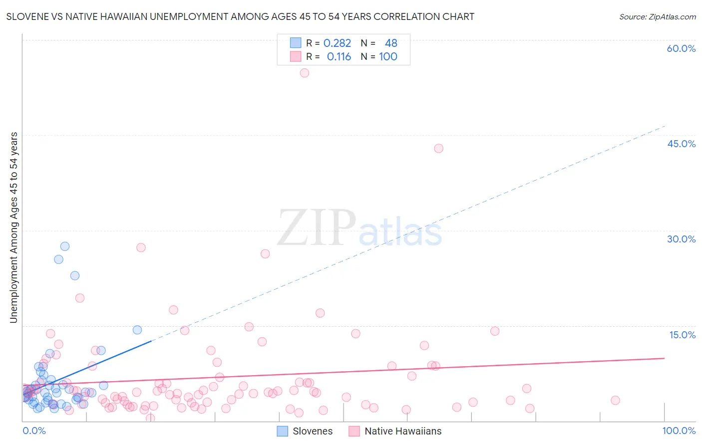 Slovene vs Native Hawaiian Unemployment Among Ages 45 to 54 years