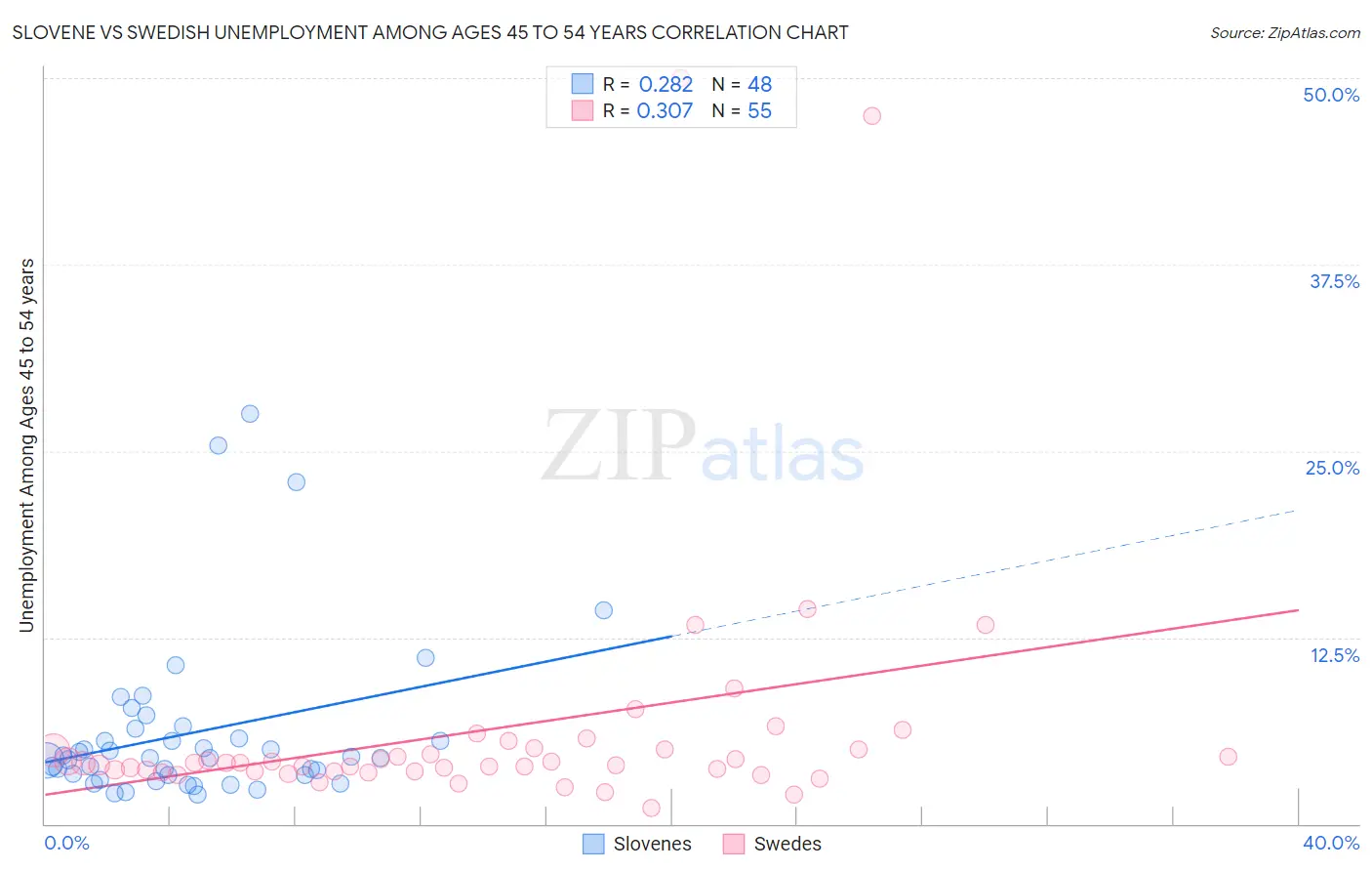 Slovene vs Swedish Unemployment Among Ages 45 to 54 years