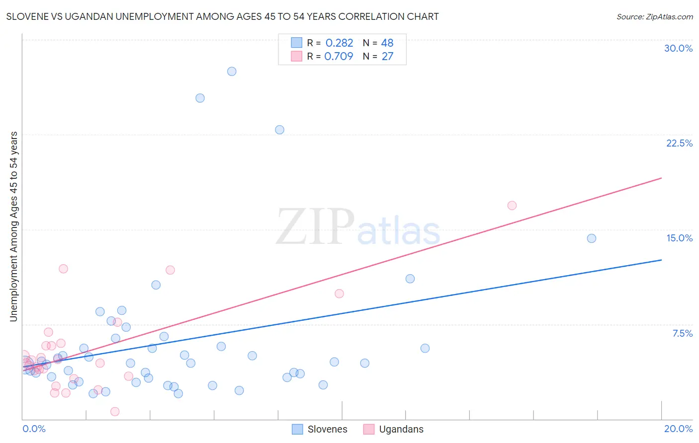 Slovene vs Ugandan Unemployment Among Ages 45 to 54 years