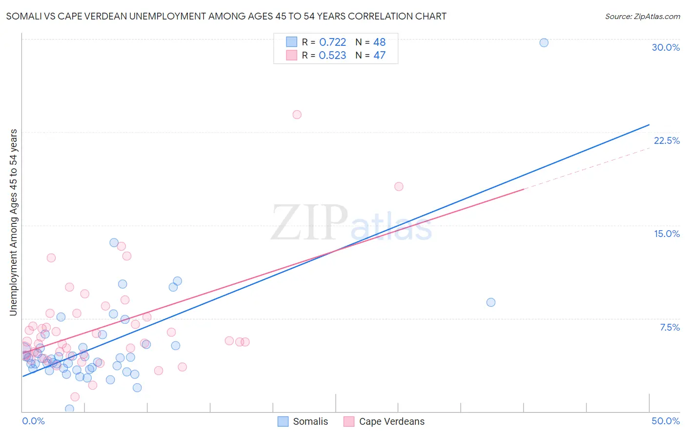 Somali vs Cape Verdean Unemployment Among Ages 45 to 54 years