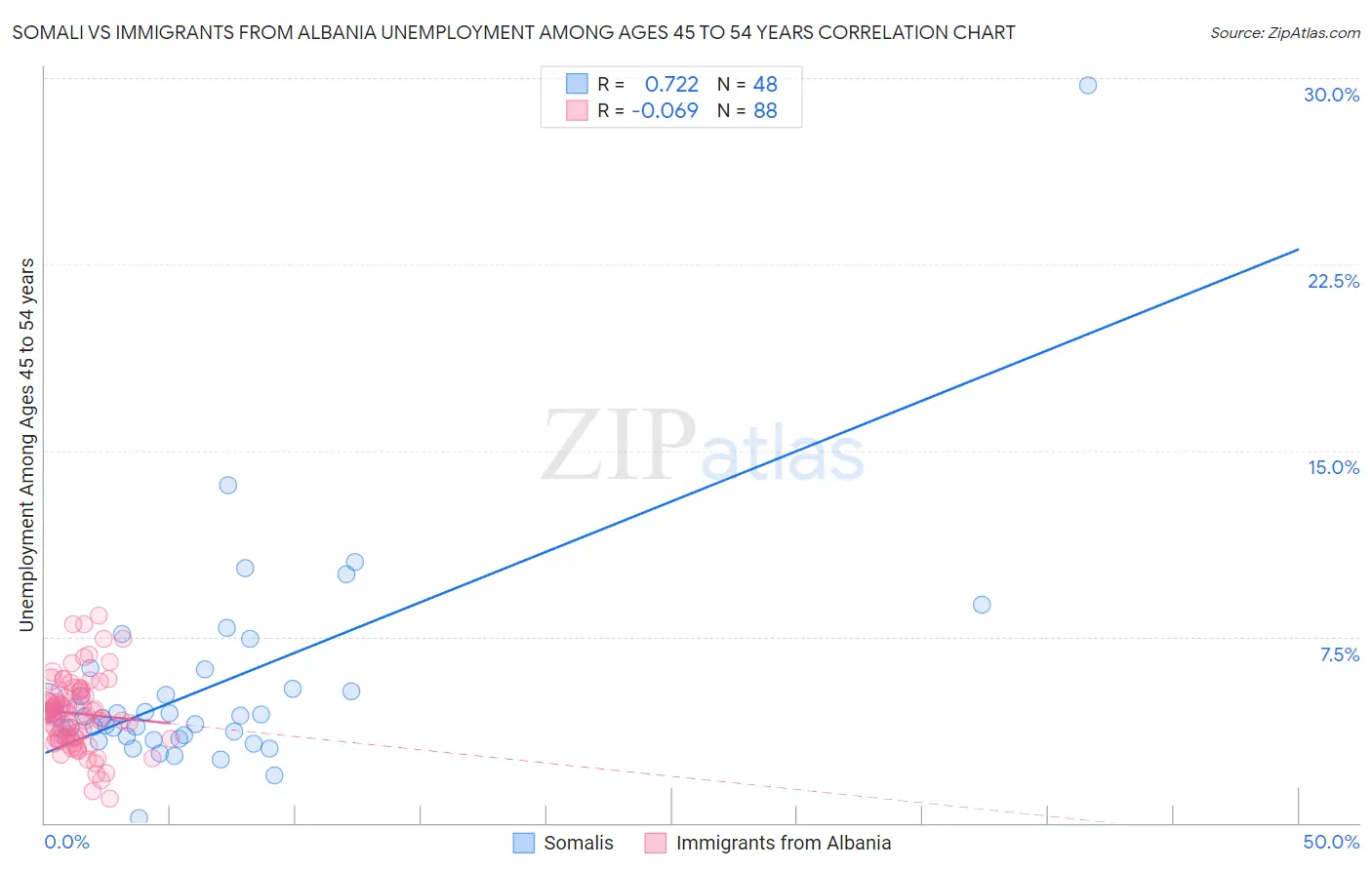 Somali vs Immigrants from Albania Unemployment Among Ages 45 to 54 years