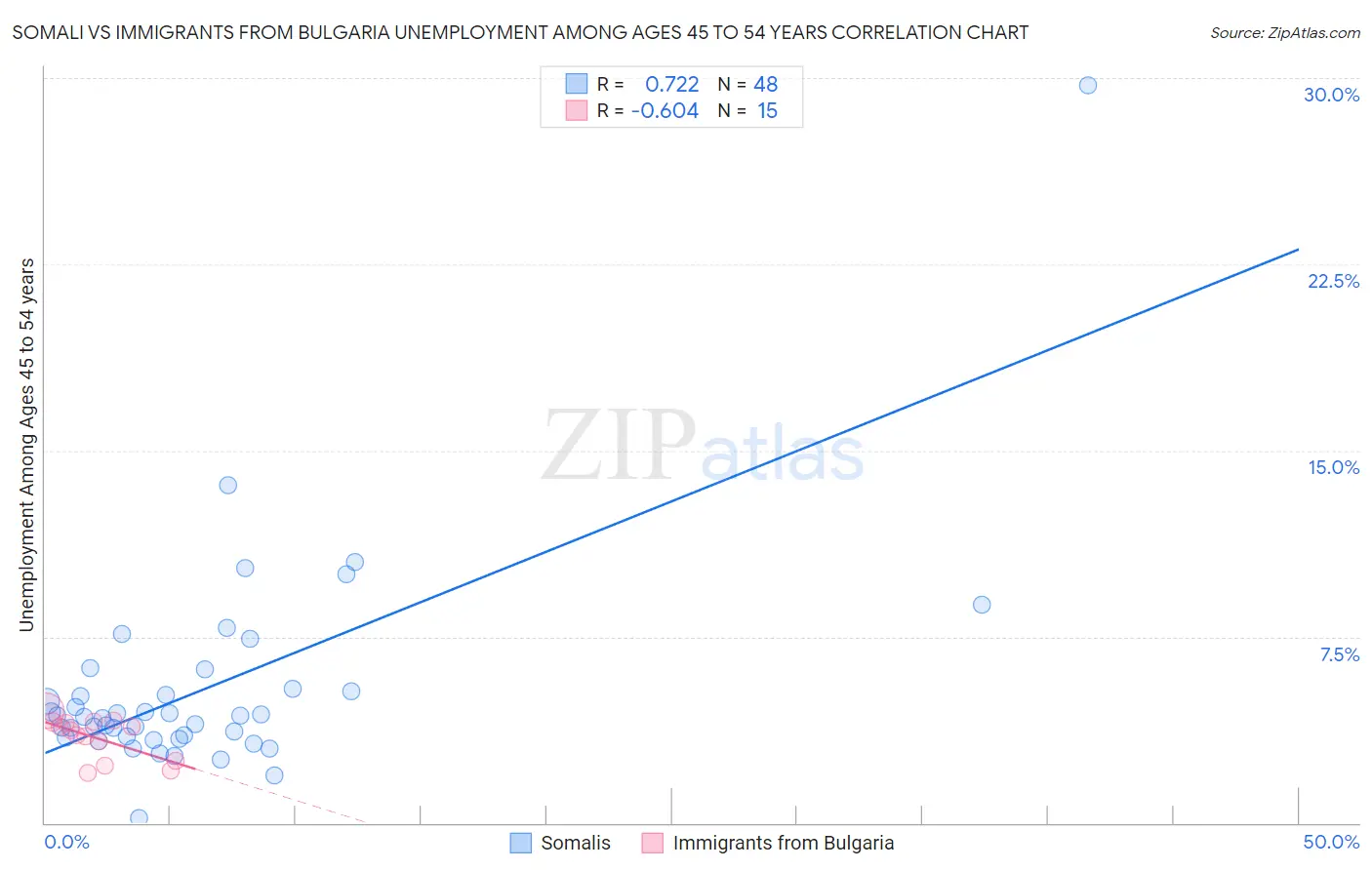 Somali vs Immigrants from Bulgaria Unemployment Among Ages 45 to 54 years