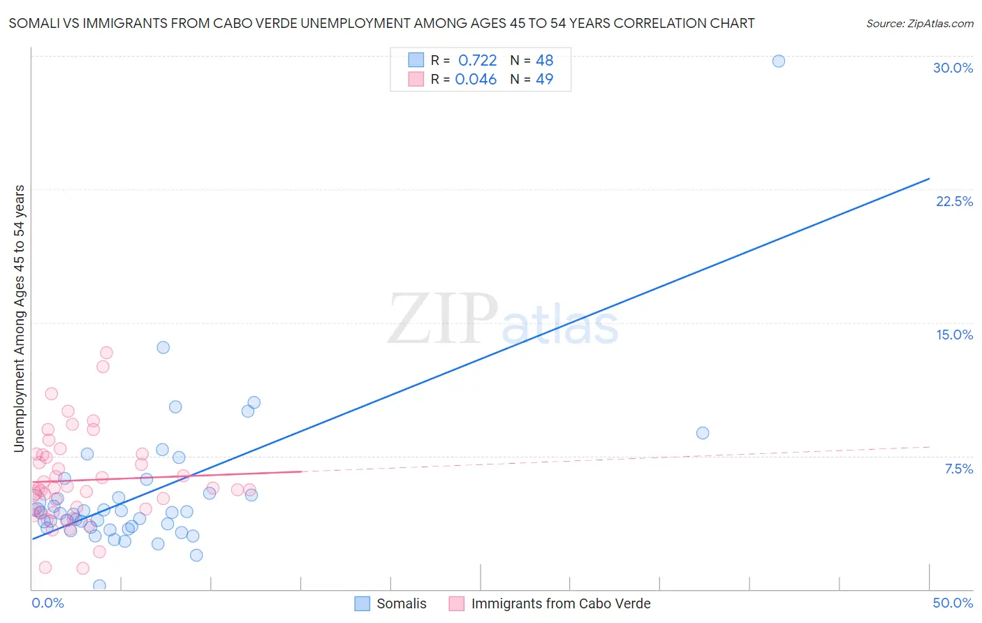 Somali vs Immigrants from Cabo Verde Unemployment Among Ages 45 to 54 years