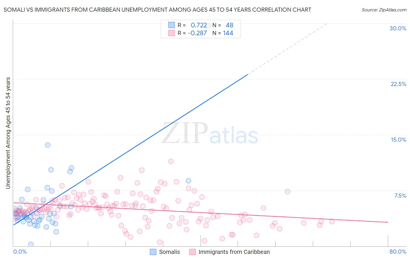 Somali vs Immigrants from Caribbean Unemployment Among Ages 45 to 54 years