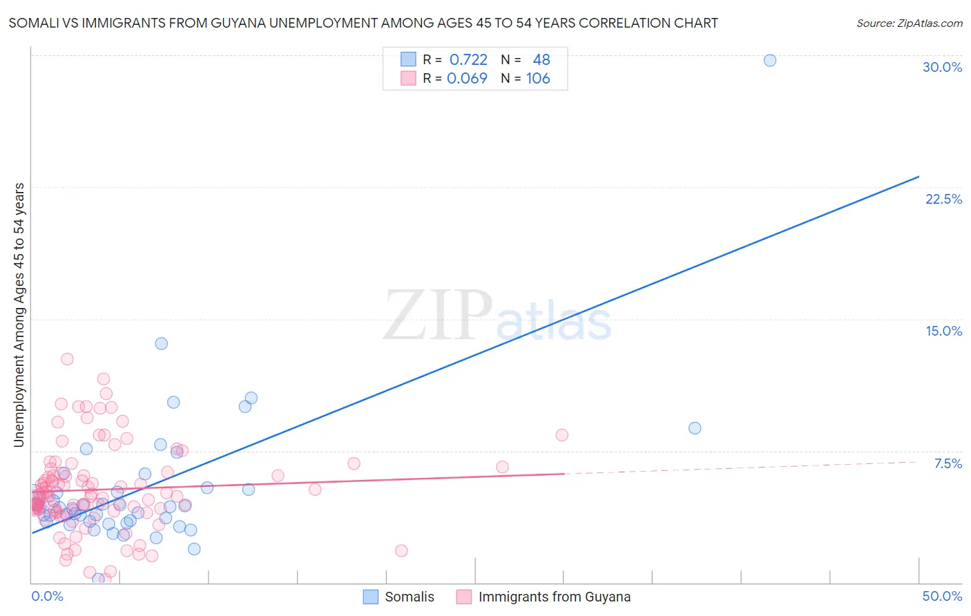 Somali vs Immigrants from Guyana Unemployment Among Ages 45 to 54 years