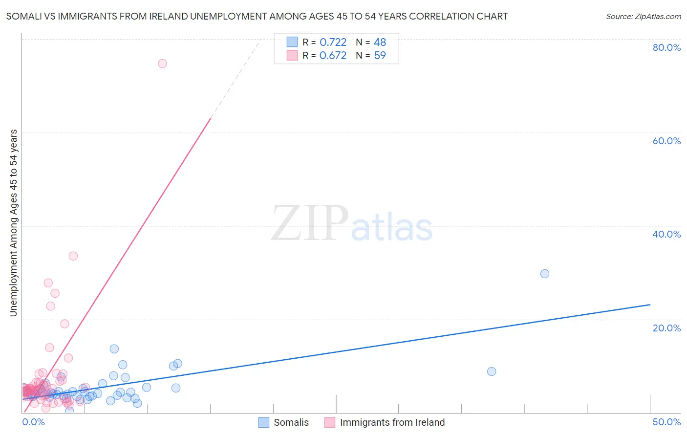 Somali vs Immigrants from Ireland Unemployment Among Ages 45 to 54 years