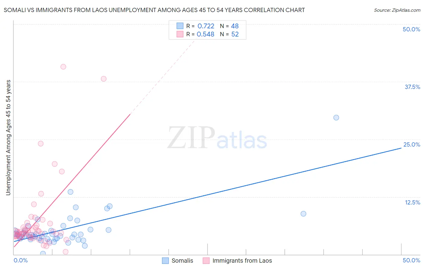 Somali vs Immigrants from Laos Unemployment Among Ages 45 to 54 years