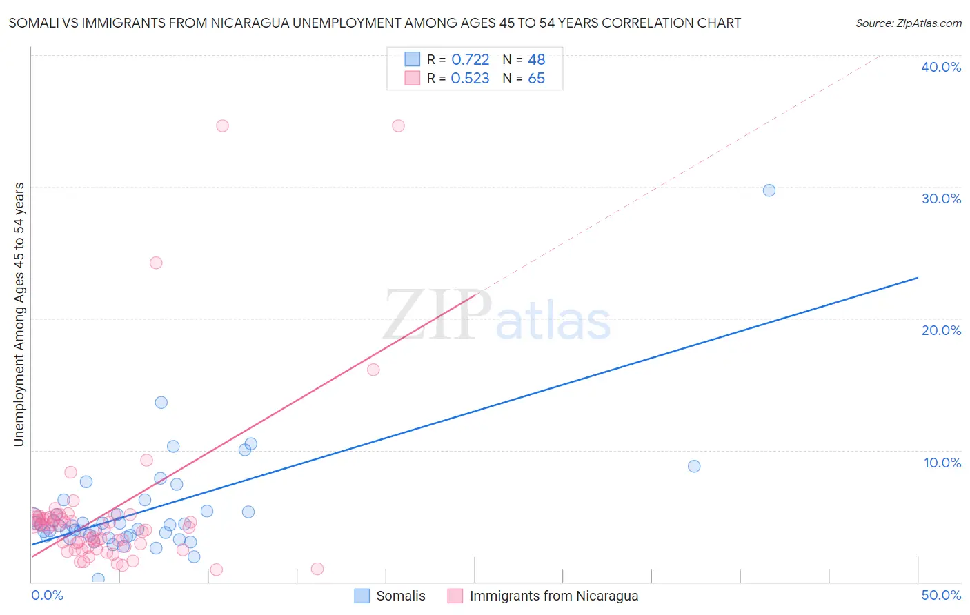 Somali vs Immigrants from Nicaragua Unemployment Among Ages 45 to 54 years