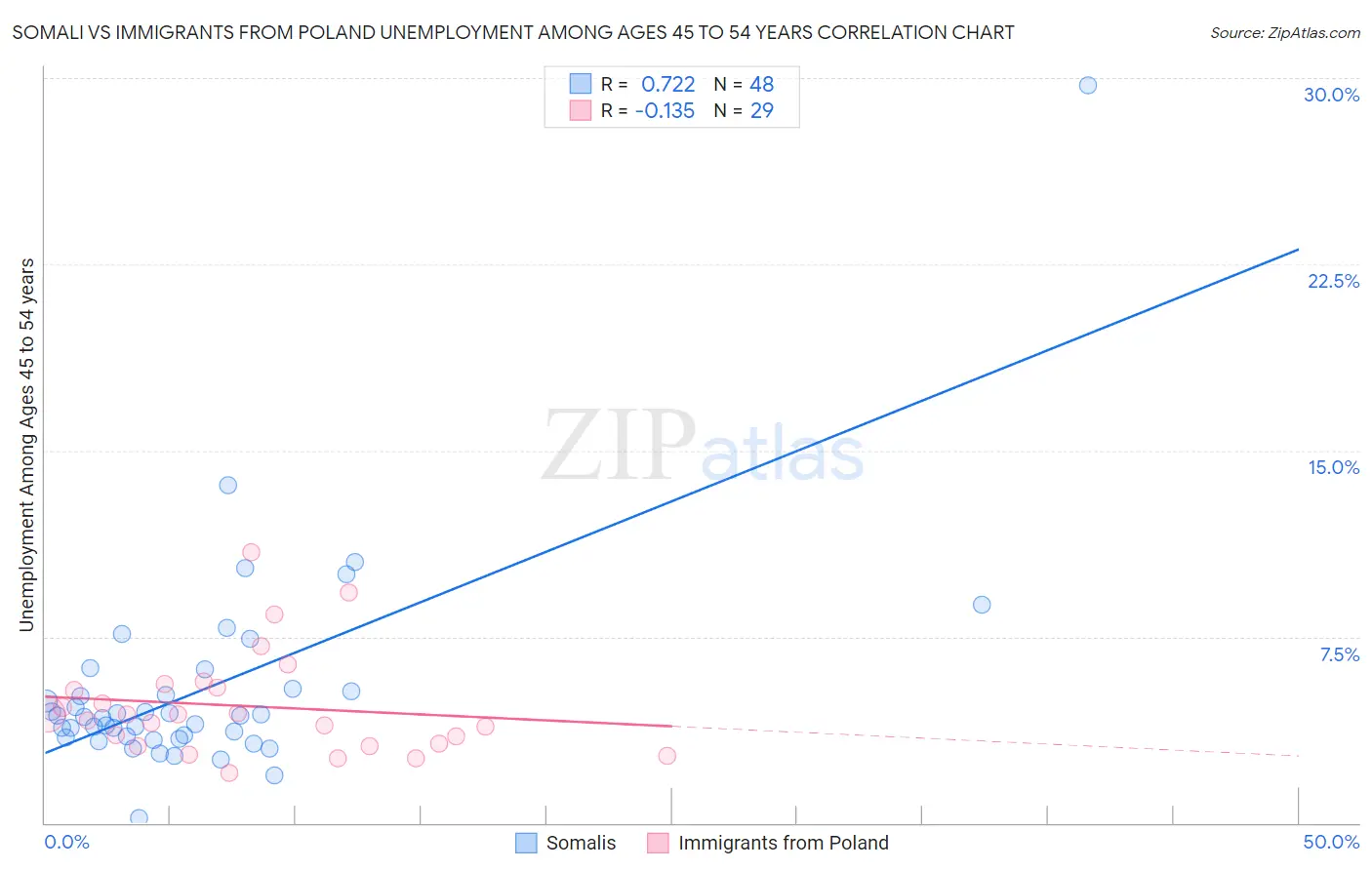 Somali vs Immigrants from Poland Unemployment Among Ages 45 to 54 years