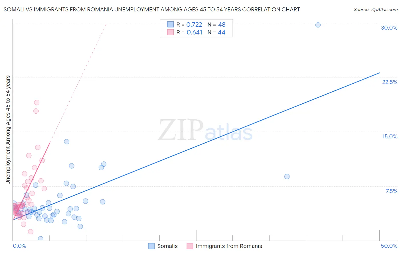 Somali vs Immigrants from Romania Unemployment Among Ages 45 to 54 years