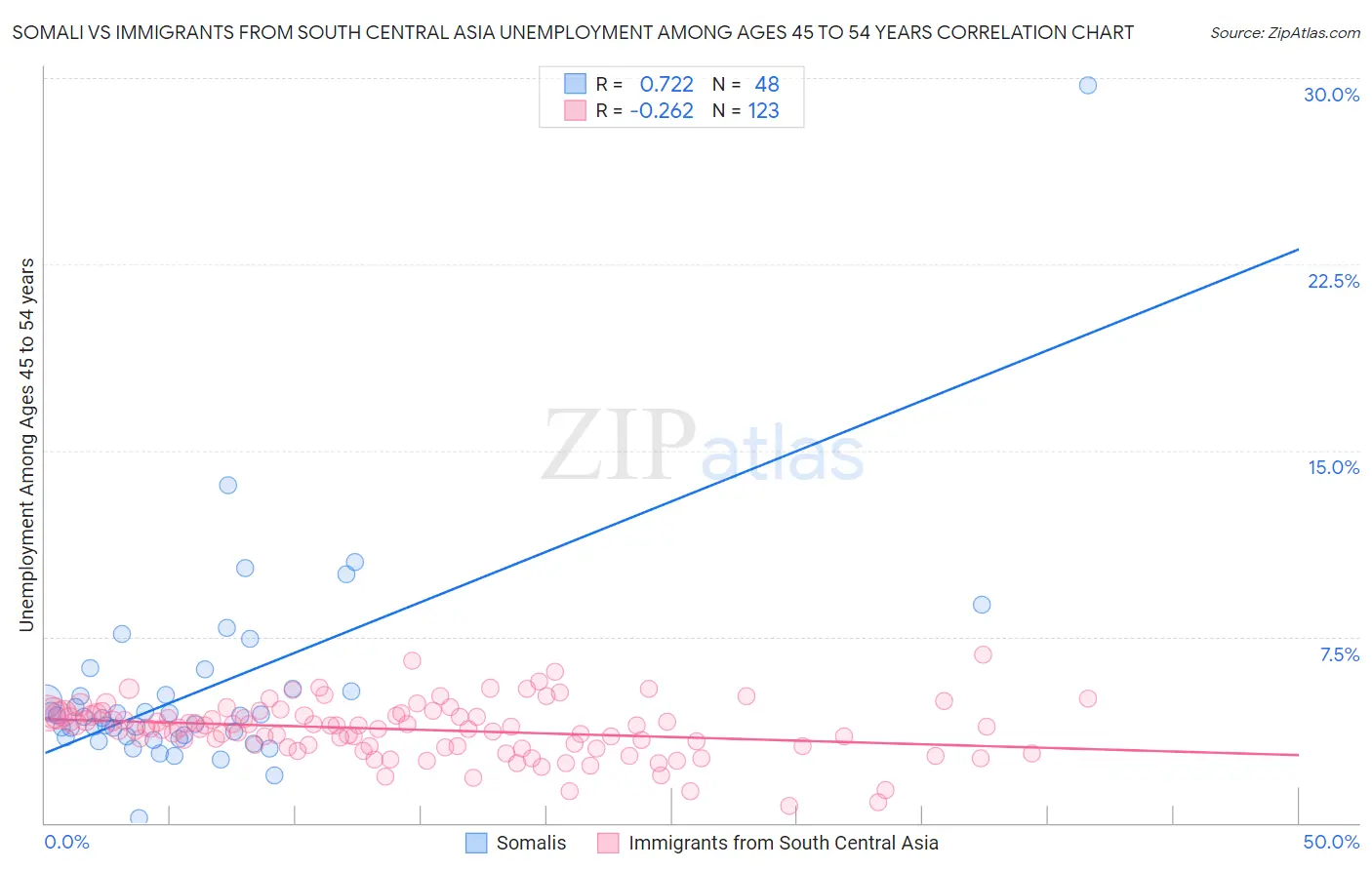 Somali vs Immigrants from South Central Asia Unemployment Among Ages 45 to 54 years