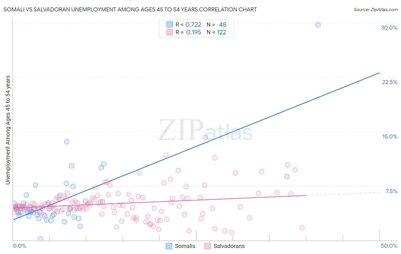 Somali vs Salvadoran Unemployment Among Ages 45 to 54 years