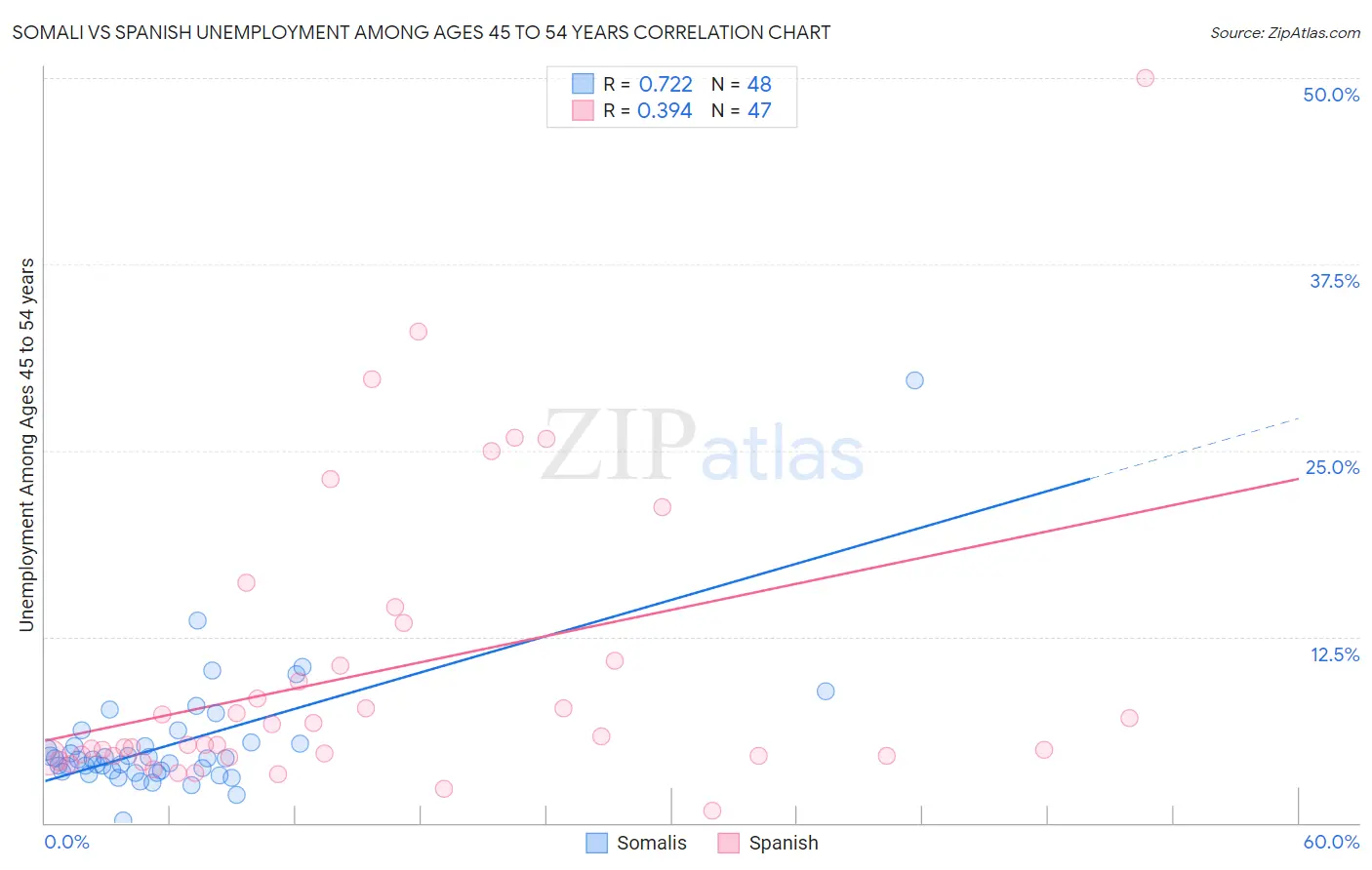 Somali vs Spanish Unemployment Among Ages 45 to 54 years