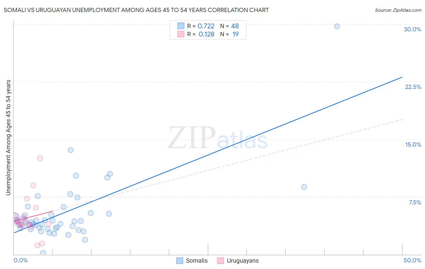 Somali vs Uruguayan Unemployment Among Ages 45 to 54 years