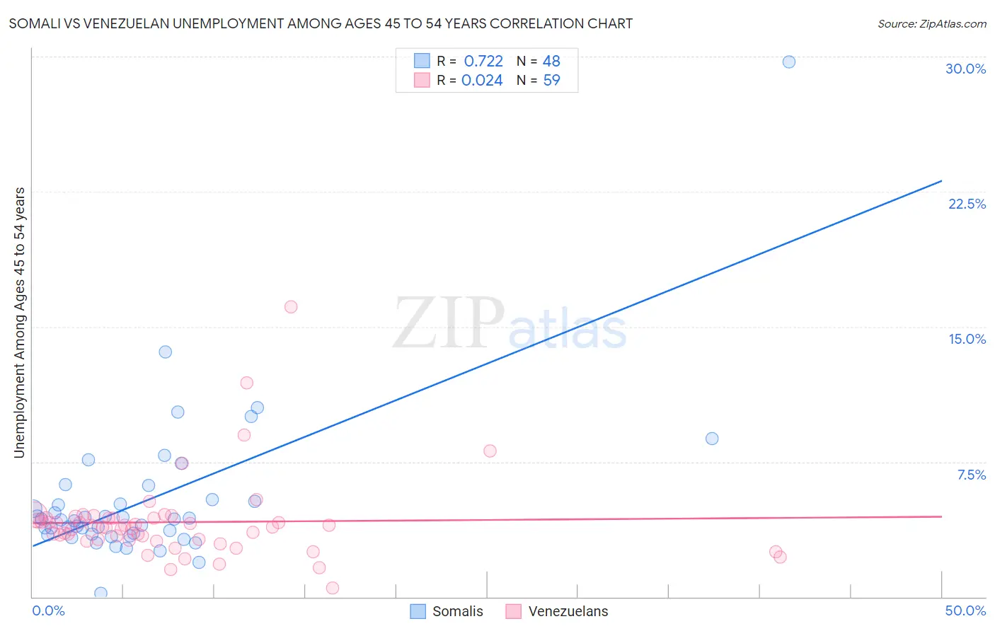 Somali vs Venezuelan Unemployment Among Ages 45 to 54 years