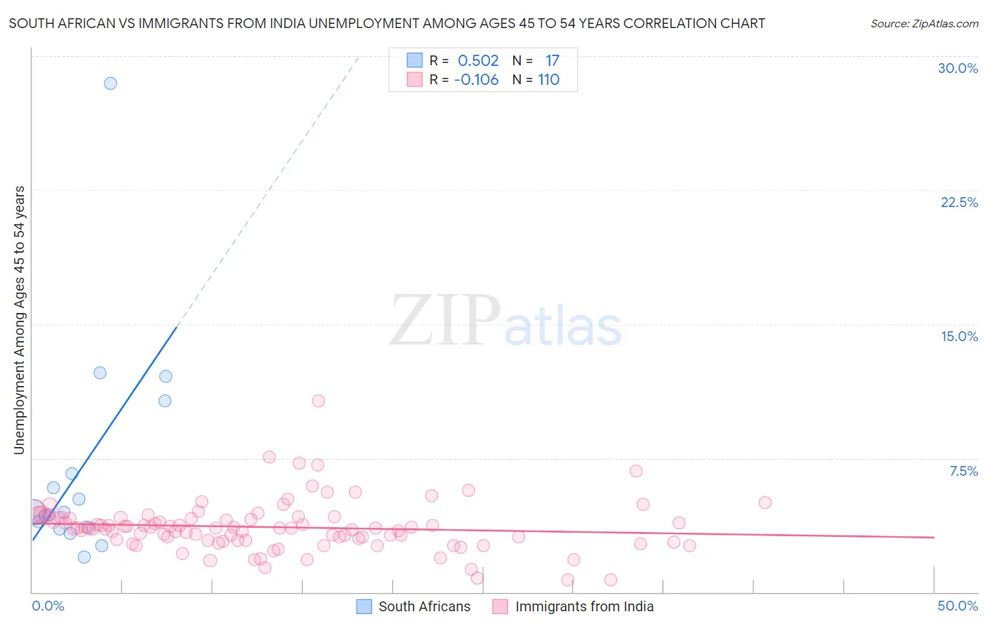 South African vs Immigrants from India Unemployment Among Ages 45 to 54 years