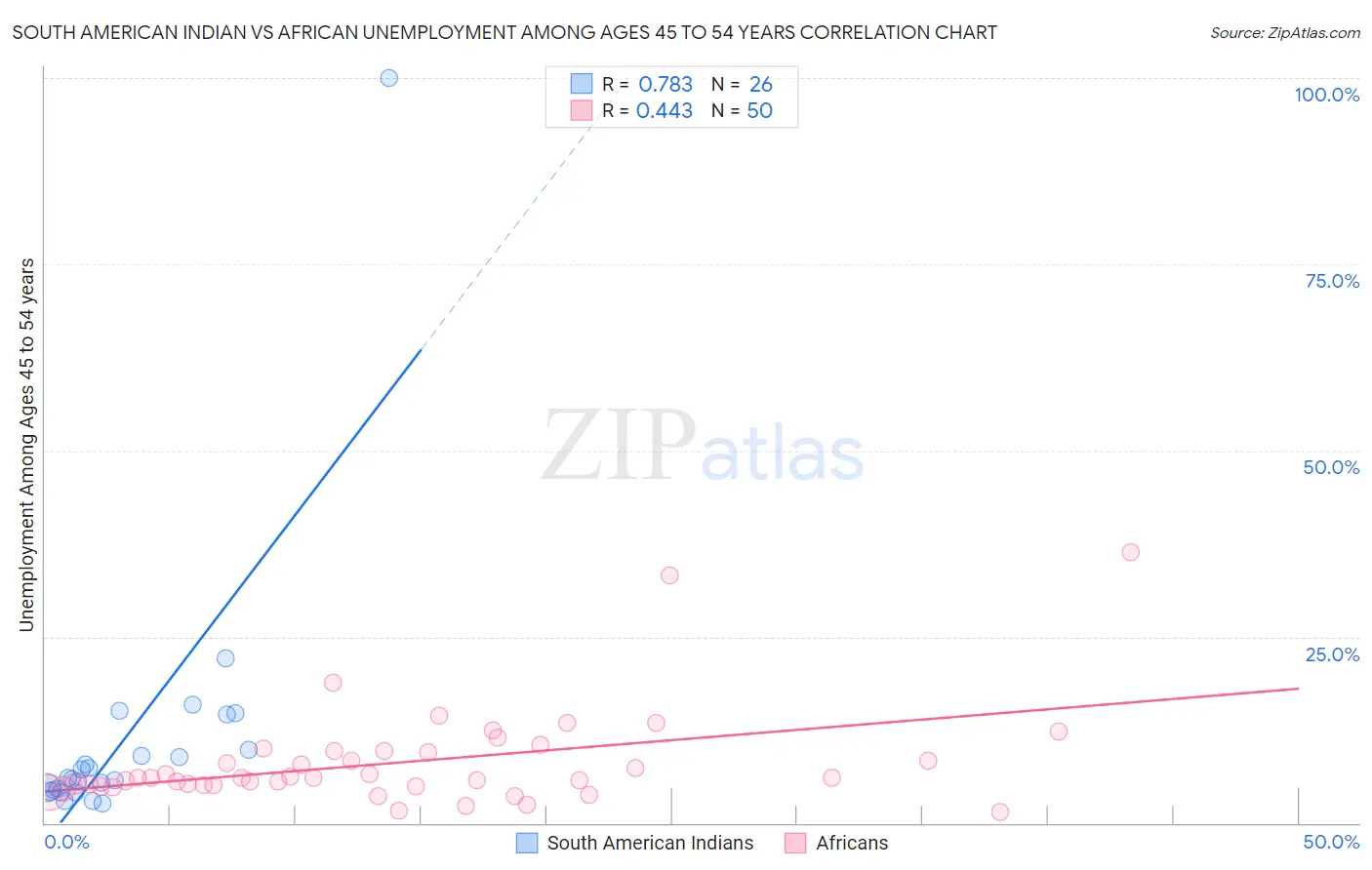 South American Indian vs African Unemployment Among Ages 45 to 54 years