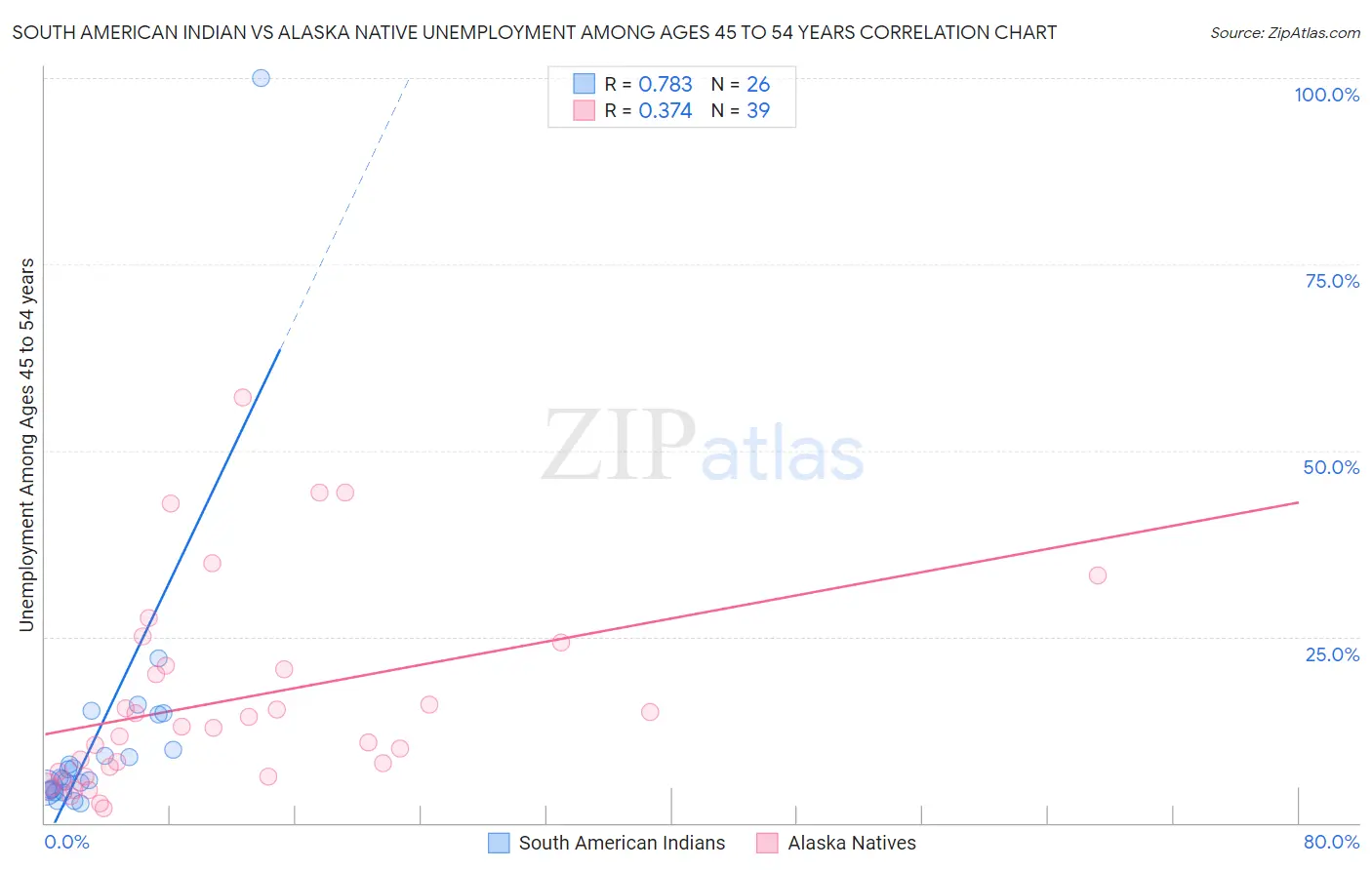 South American Indian vs Alaska Native Unemployment Among Ages 45 to 54 years