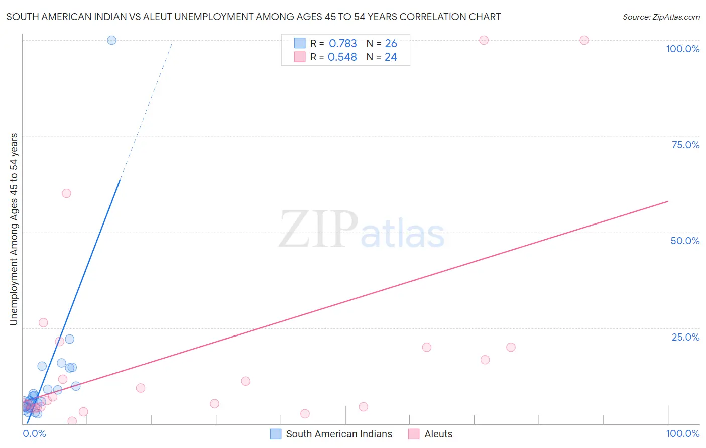 South American Indian vs Aleut Unemployment Among Ages 45 to 54 years