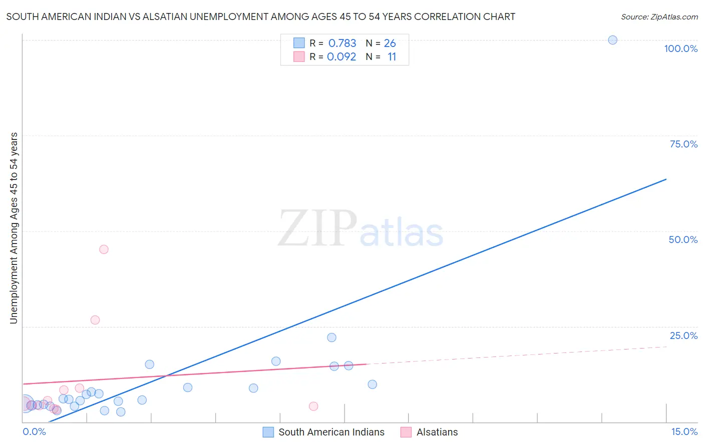 South American Indian vs Alsatian Unemployment Among Ages 45 to 54 years