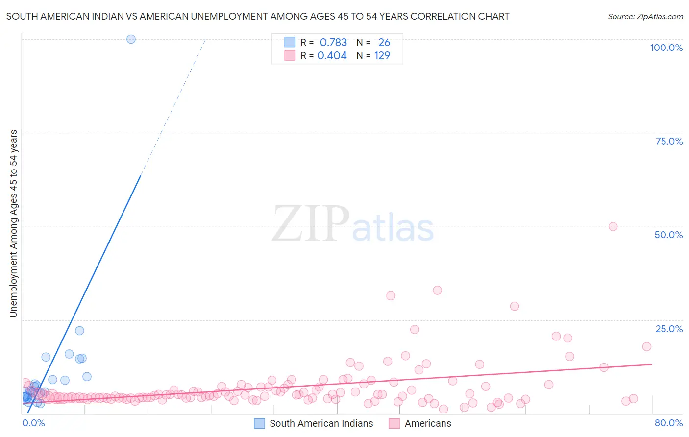 South American Indian vs American Unemployment Among Ages 45 to 54 years