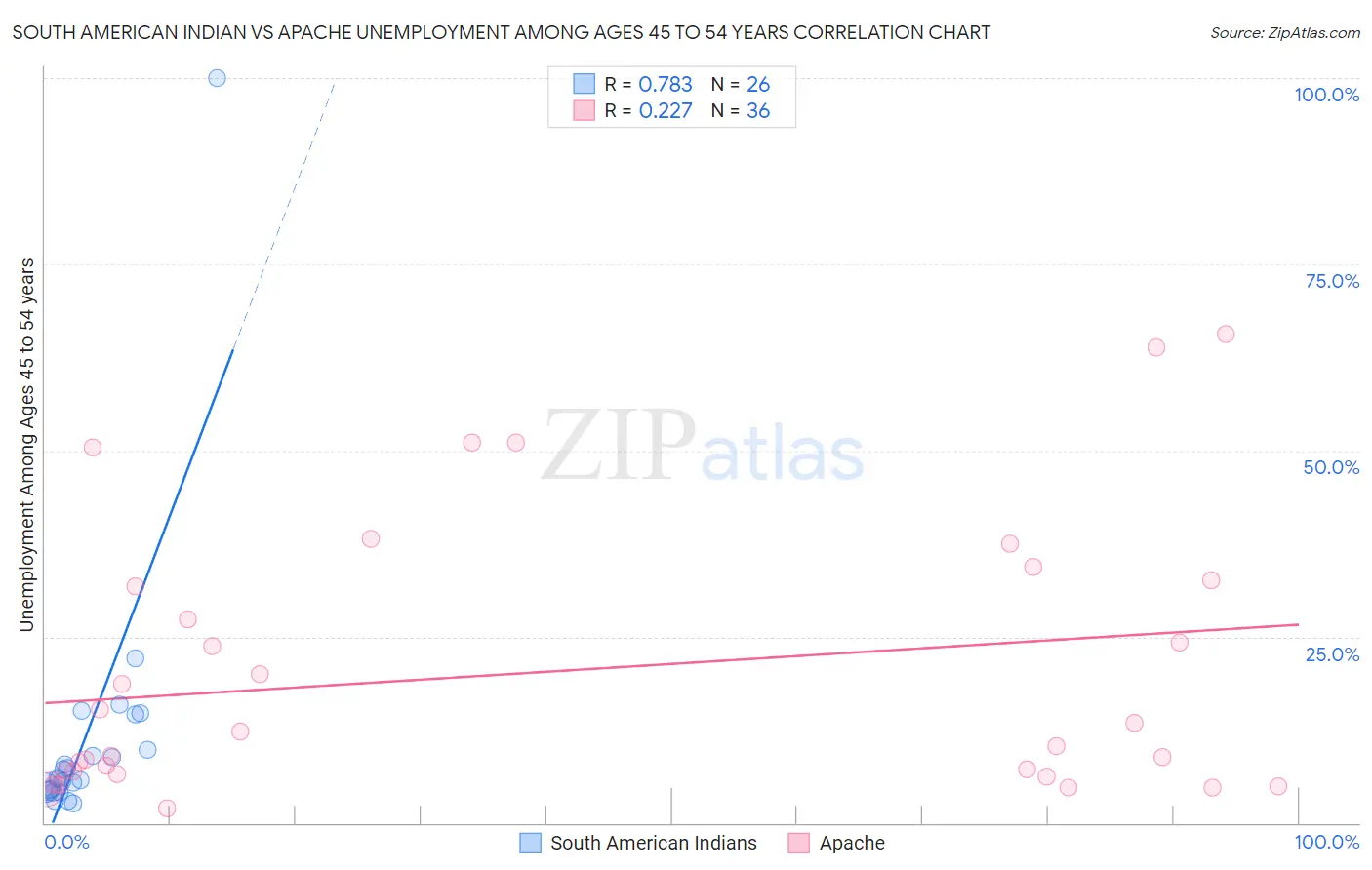 South American Indian vs Apache Unemployment Among Ages 45 to 54 years