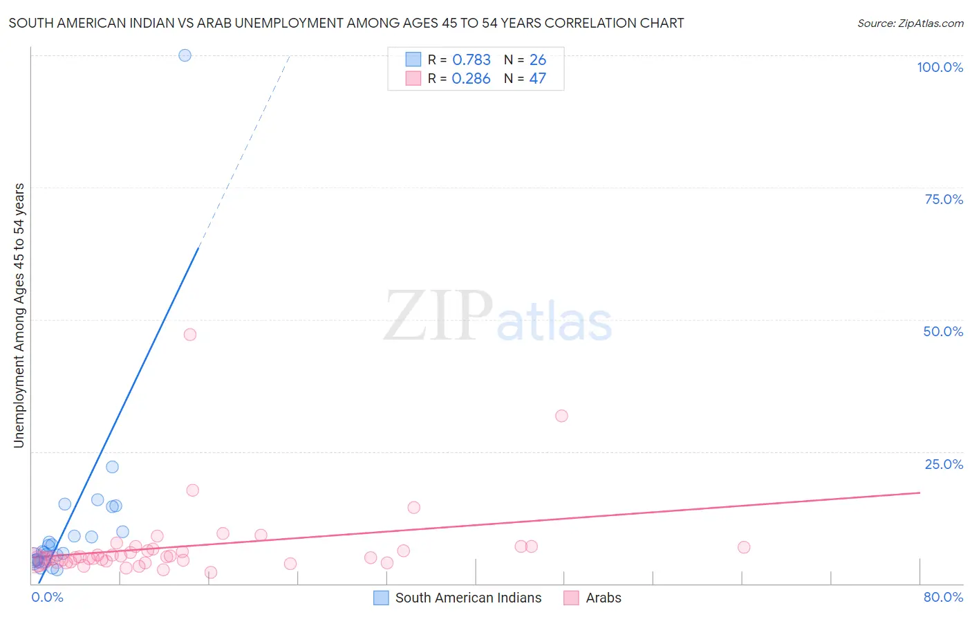 South American Indian vs Arab Unemployment Among Ages 45 to 54 years