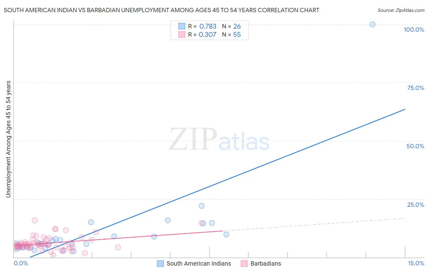 South American Indian vs Barbadian Unemployment Among Ages 45 to 54 years