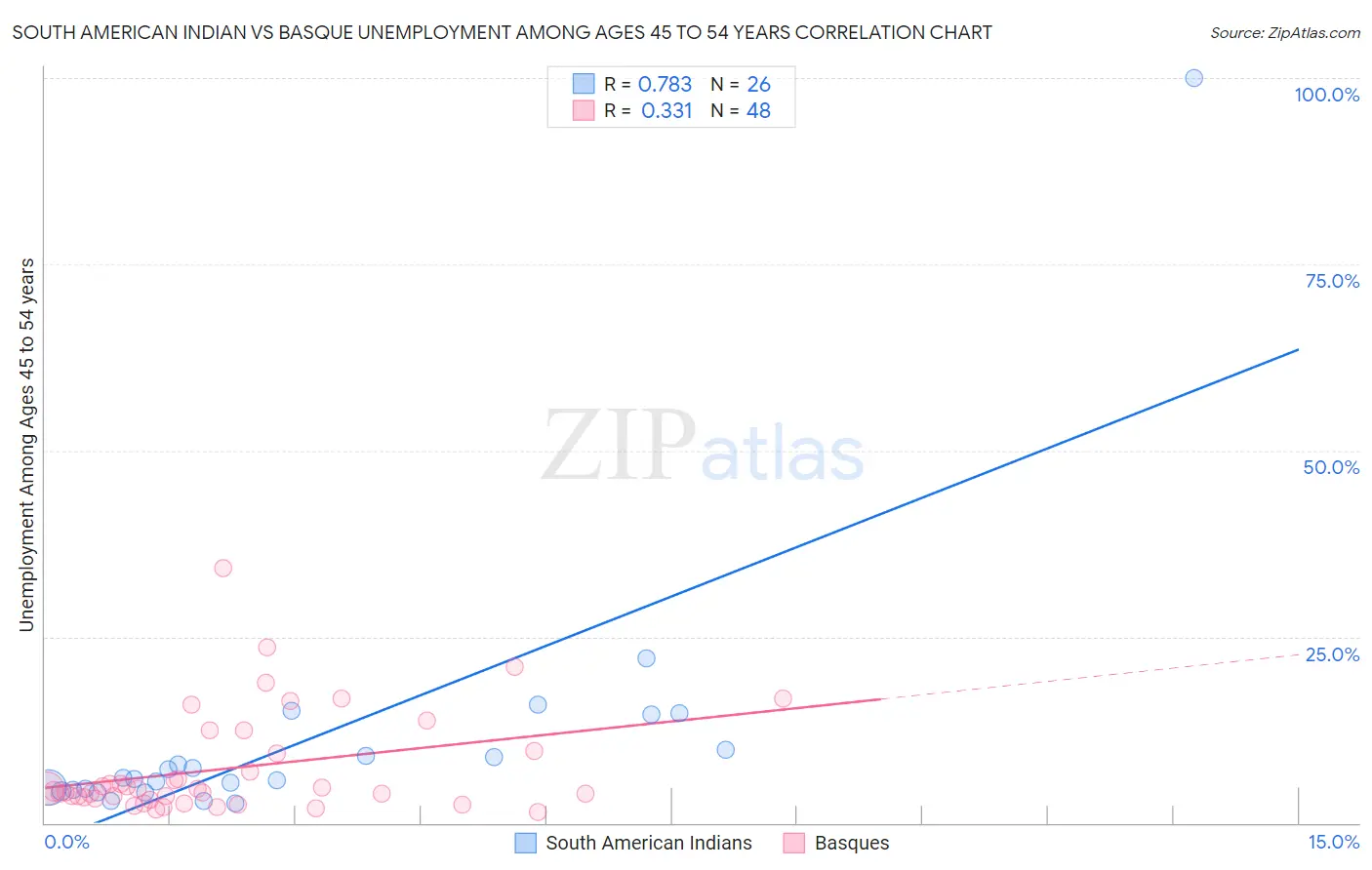 South American Indian vs Basque Unemployment Among Ages 45 to 54 years