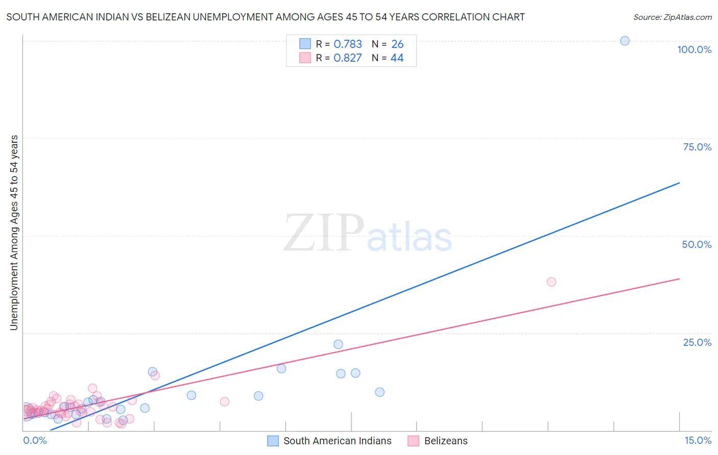 South American Indian vs Belizean Unemployment Among Ages 45 to 54 years