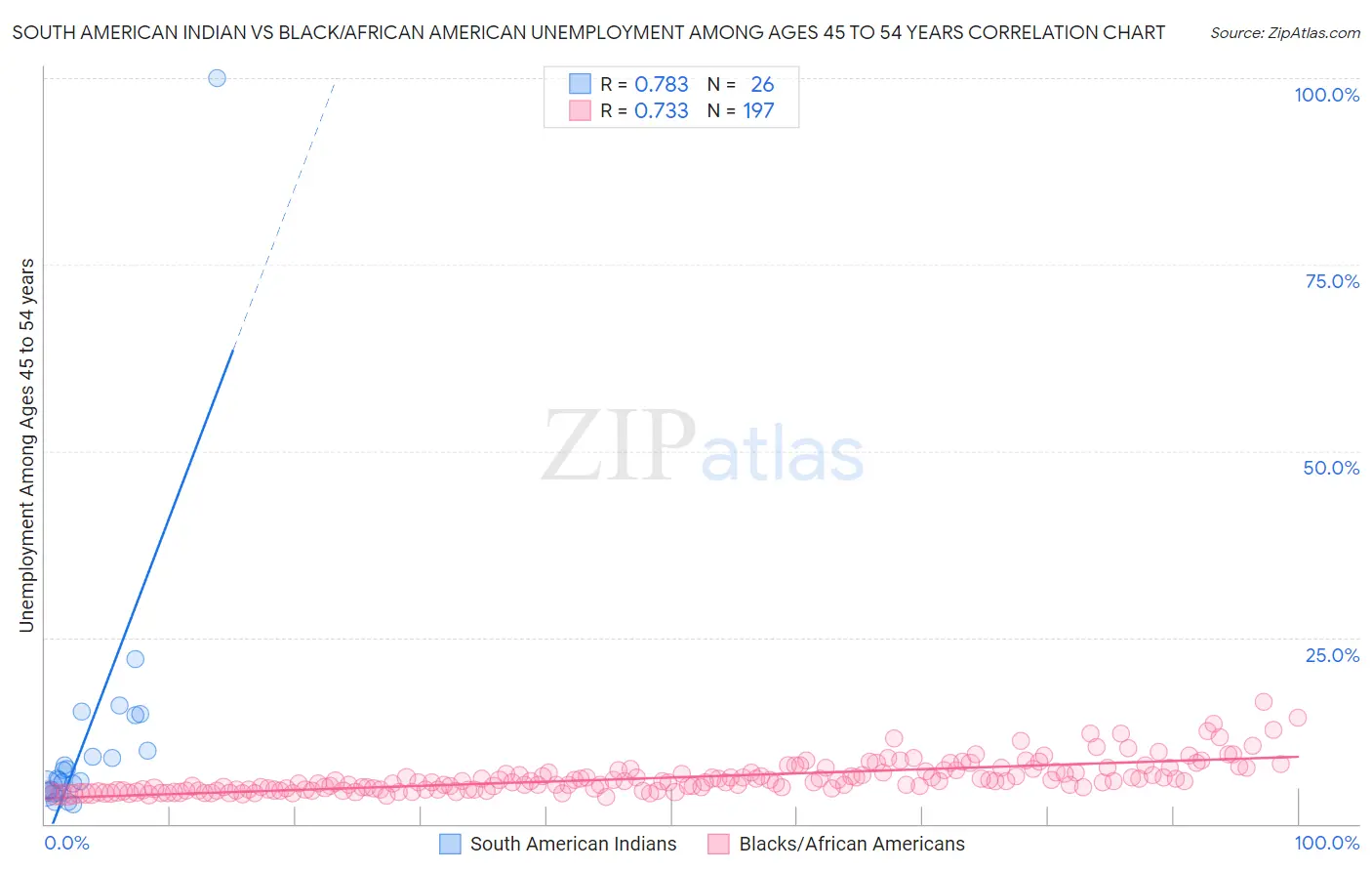 South American Indian vs Black/African American Unemployment Among Ages 45 to 54 years