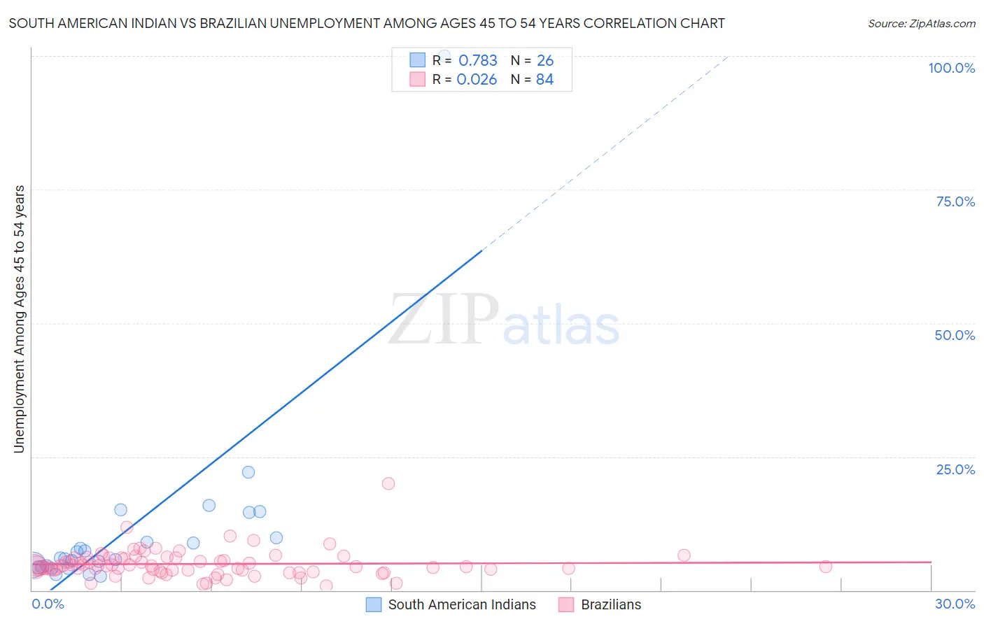 South American Indian vs Brazilian Unemployment Among Ages 45 to 54 years