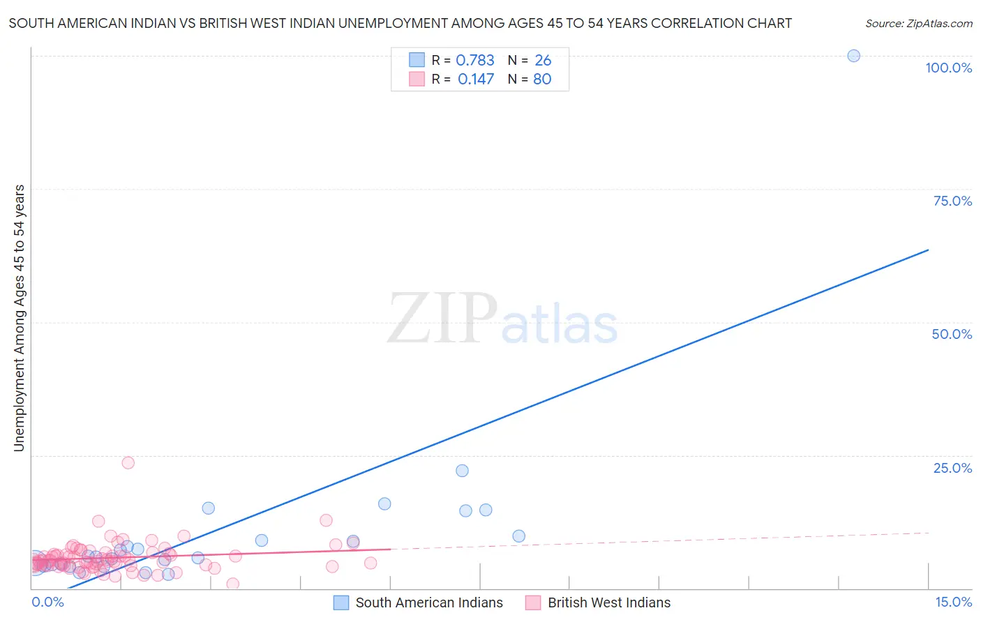 South American Indian vs British West Indian Unemployment Among Ages 45 to 54 years