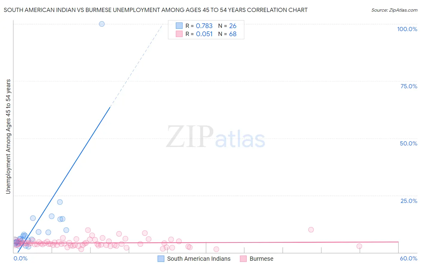 South American Indian vs Burmese Unemployment Among Ages 45 to 54 years