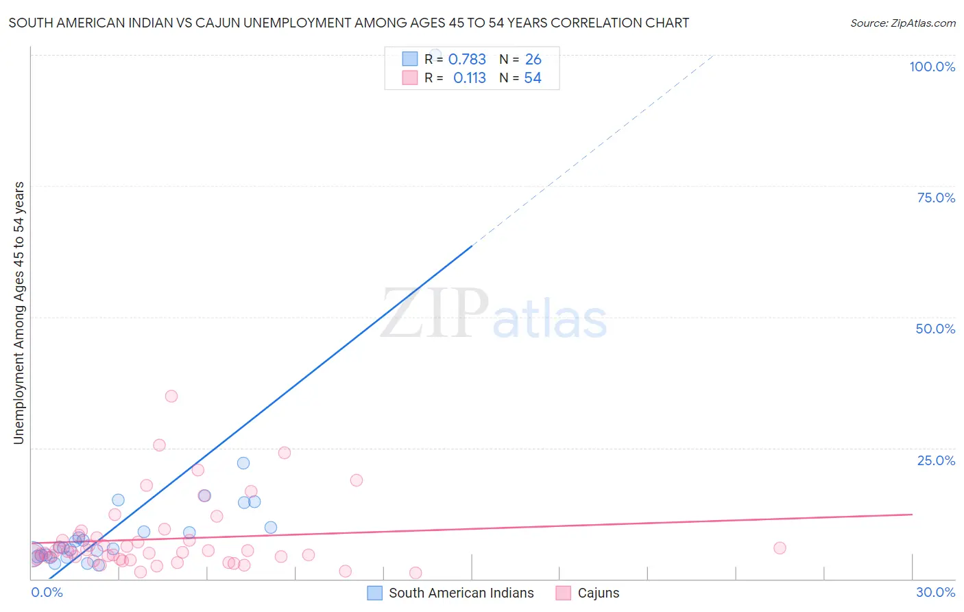 South American Indian vs Cajun Unemployment Among Ages 45 to 54 years