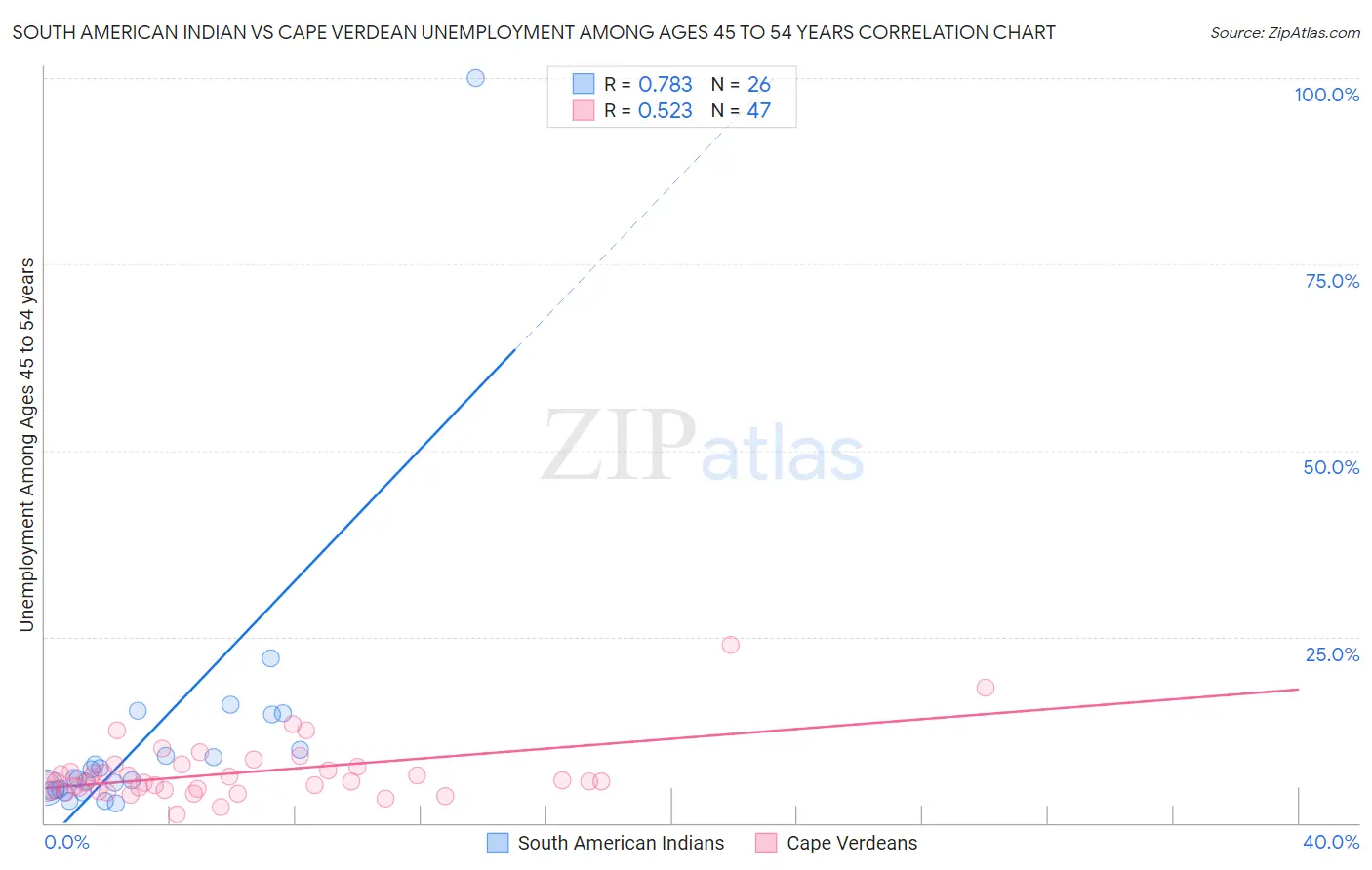 South American Indian vs Cape Verdean Unemployment Among Ages 45 to 54 years