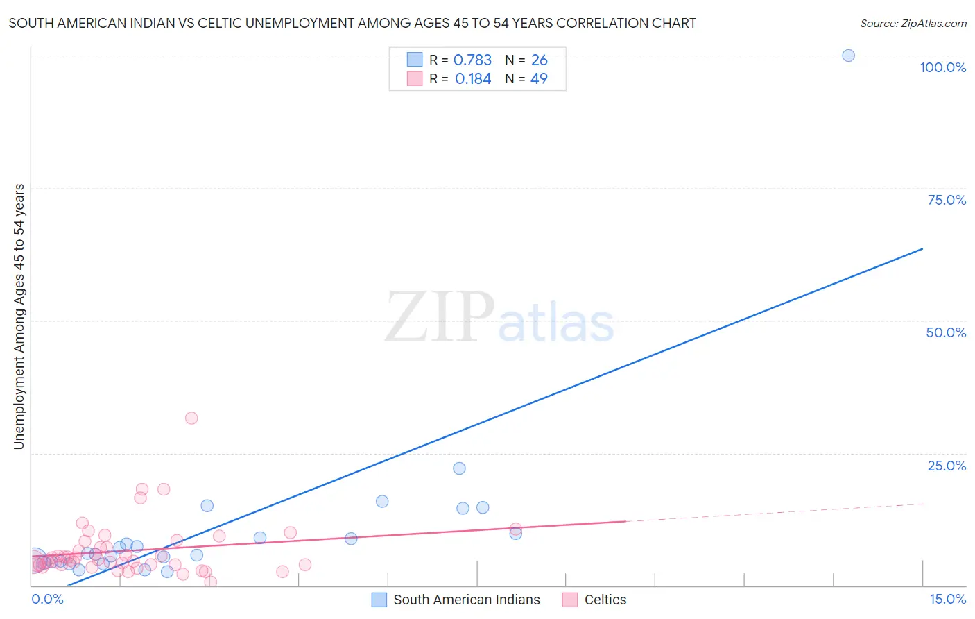 South American Indian vs Celtic Unemployment Among Ages 45 to 54 years