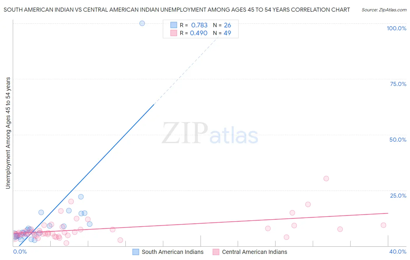 South American Indian vs Central American Indian Unemployment Among Ages 45 to 54 years