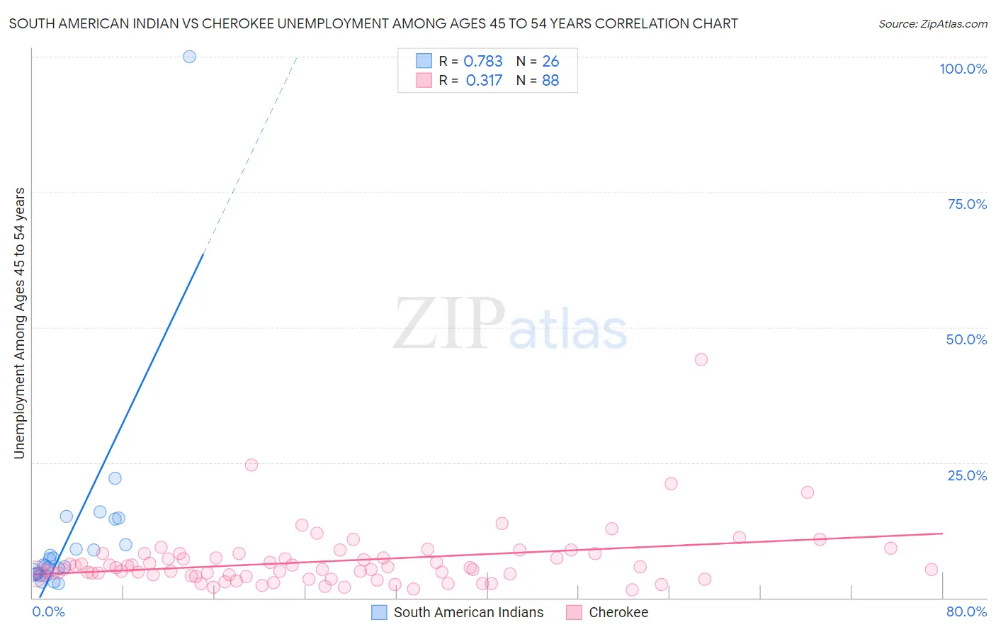 South American Indian vs Cherokee Unemployment Among Ages 45 to 54 years