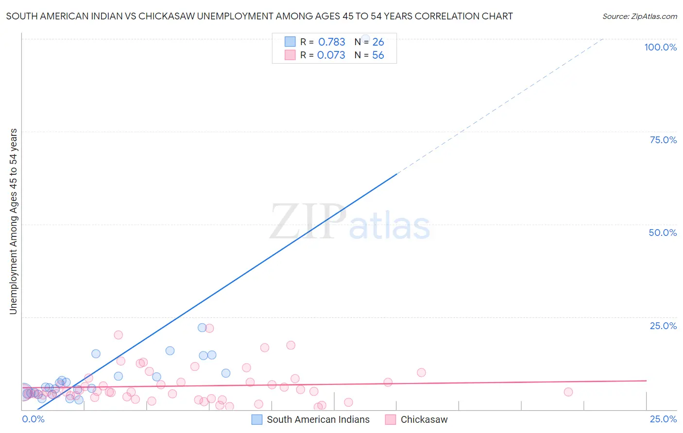 South American Indian vs Chickasaw Unemployment Among Ages 45 to 54 years