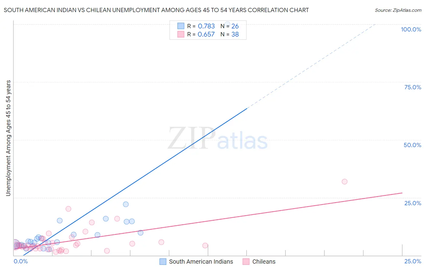 South American Indian vs Chilean Unemployment Among Ages 45 to 54 years