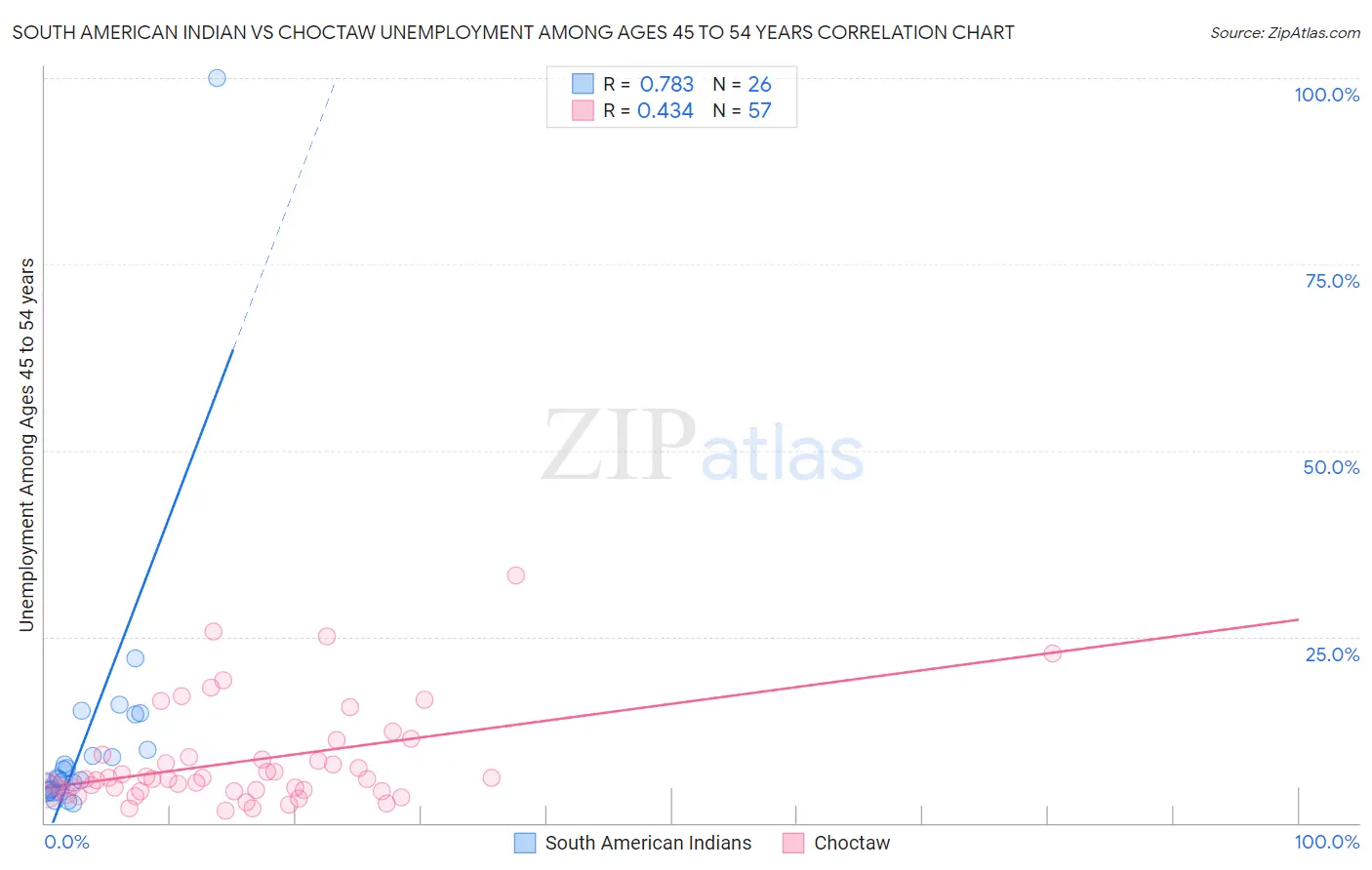 South American Indian vs Choctaw Unemployment Among Ages 45 to 54 years